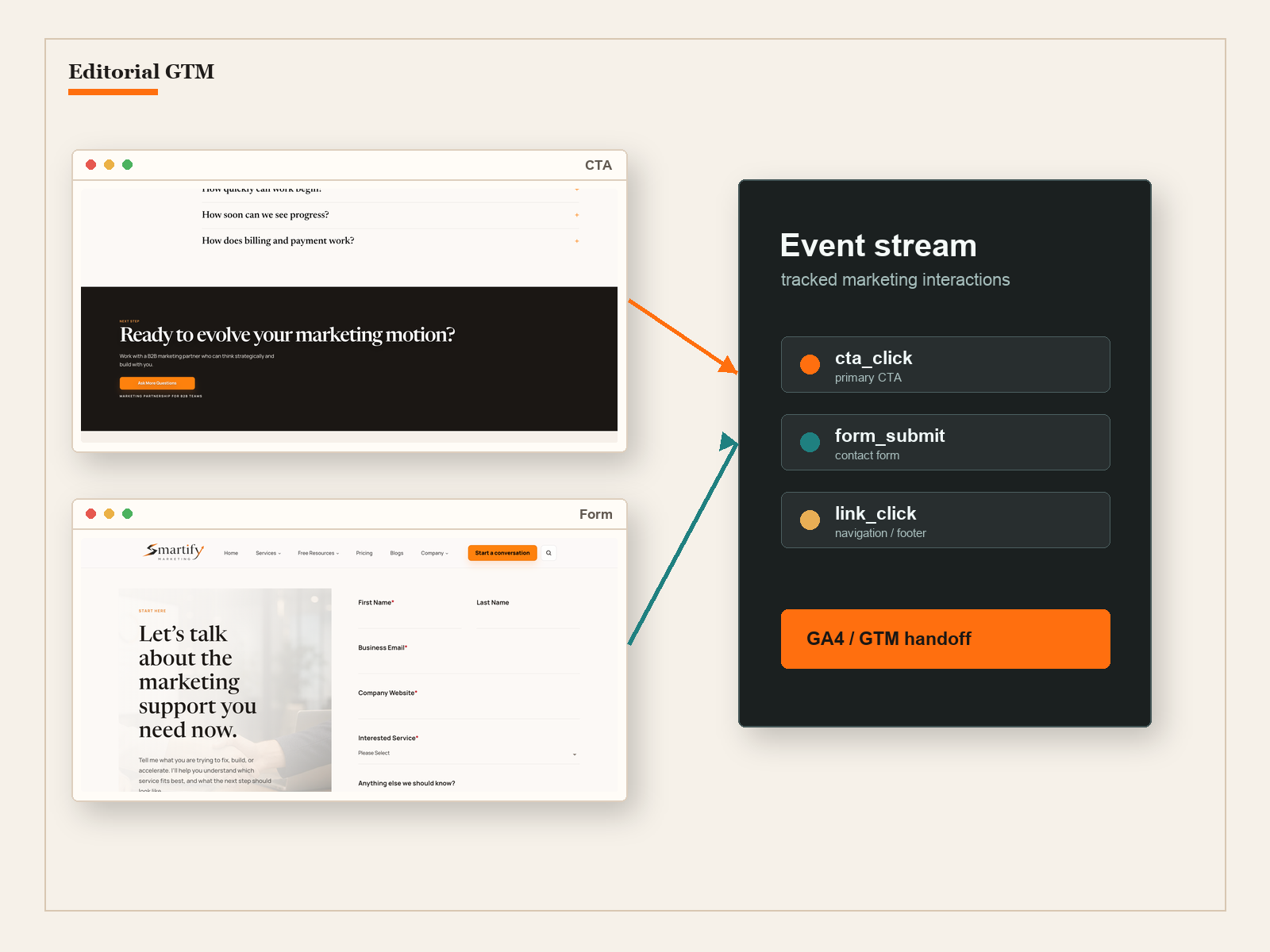 Connect CTAs, Forms, And Content To Reporting